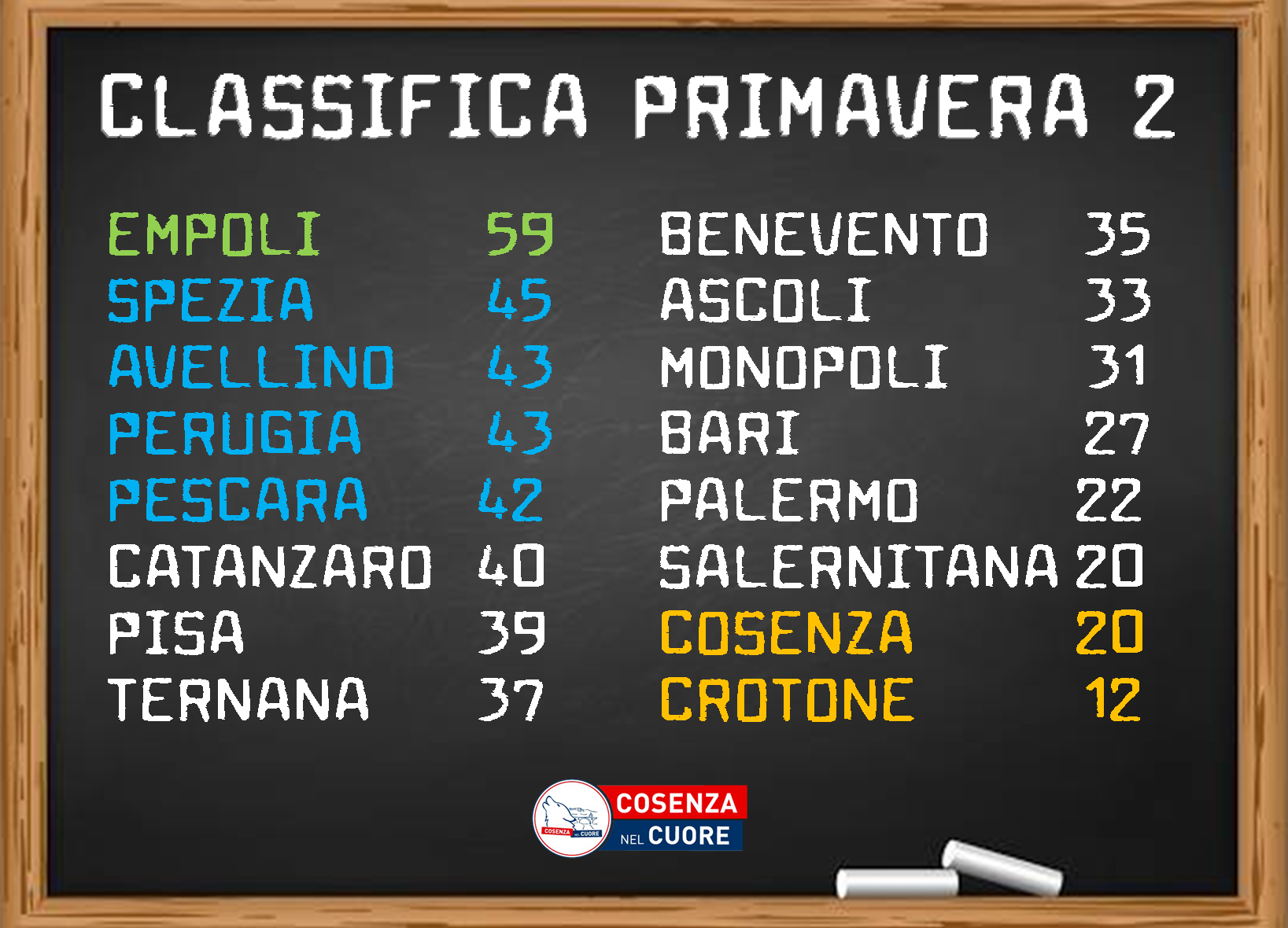 COSENZA, RIMPASTONE NEL SETTORE GIOVANILE